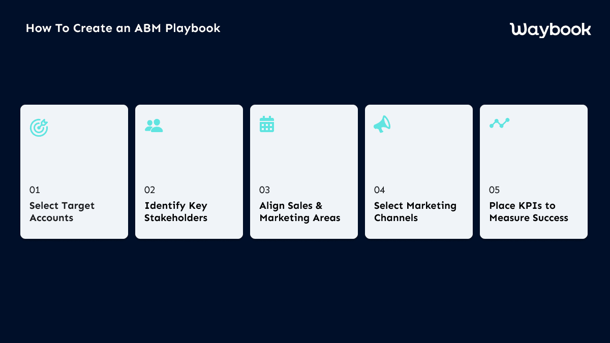 ABM Framework | How to Create an ABM PlaybookUnlike traditional sales funnels, ABM works differently. A general framework must be followed across different industries and types of businesses to ensure ABM's effectiveness. A framework for account-based marketing consists of these components.
